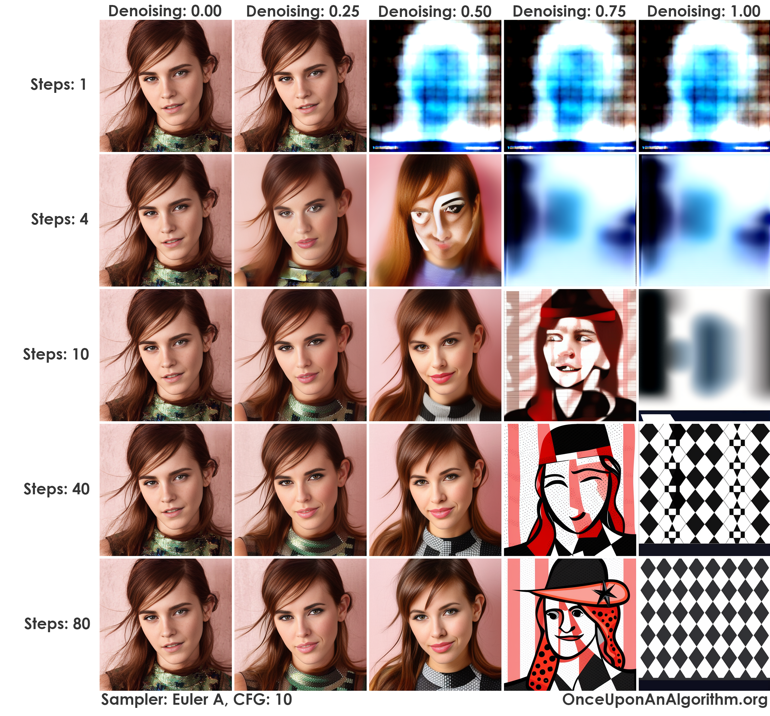 Guide: What Denoising Strength Does And How To Use It In Stable Diffusion